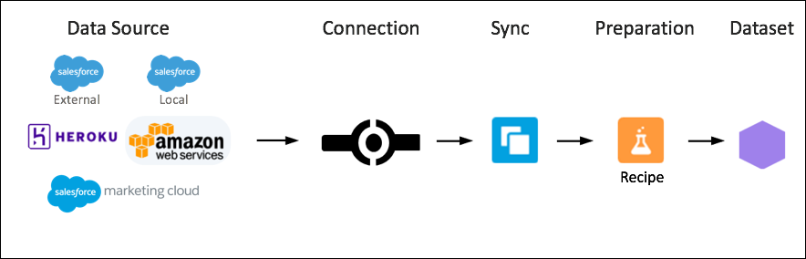 Data Sync